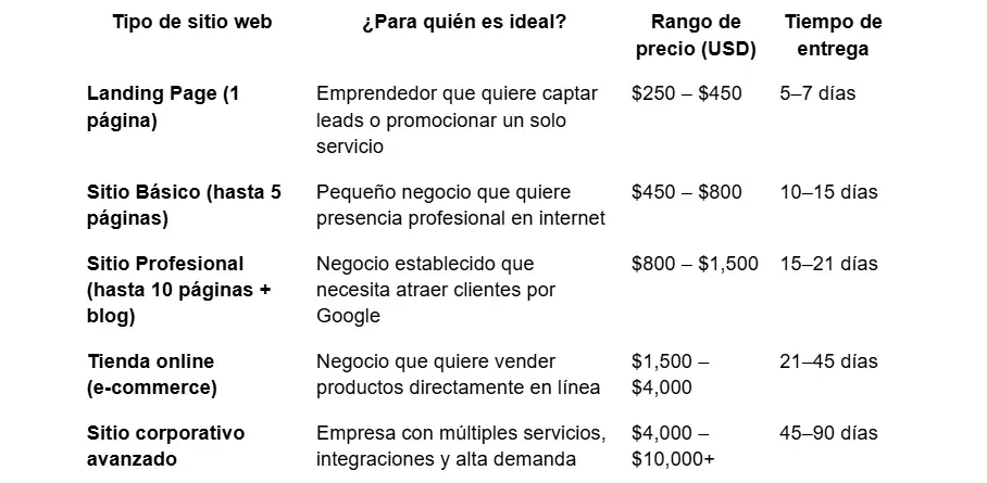 Tabla de precios de páginas web en Panamá
