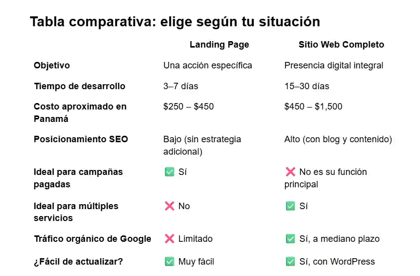 landing page vs sitio web