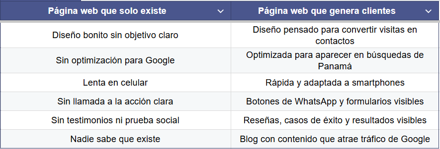 diferencia enorme entre una web que solo existe y una web que trabaja para ti.