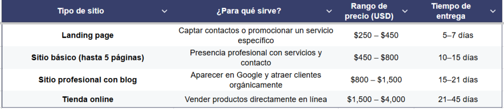 ¿Cuánto cuesta una página web o el diseño web de un sitio web para nuevos negocios, emprendedores y pymes en Panamá, con precio económico?